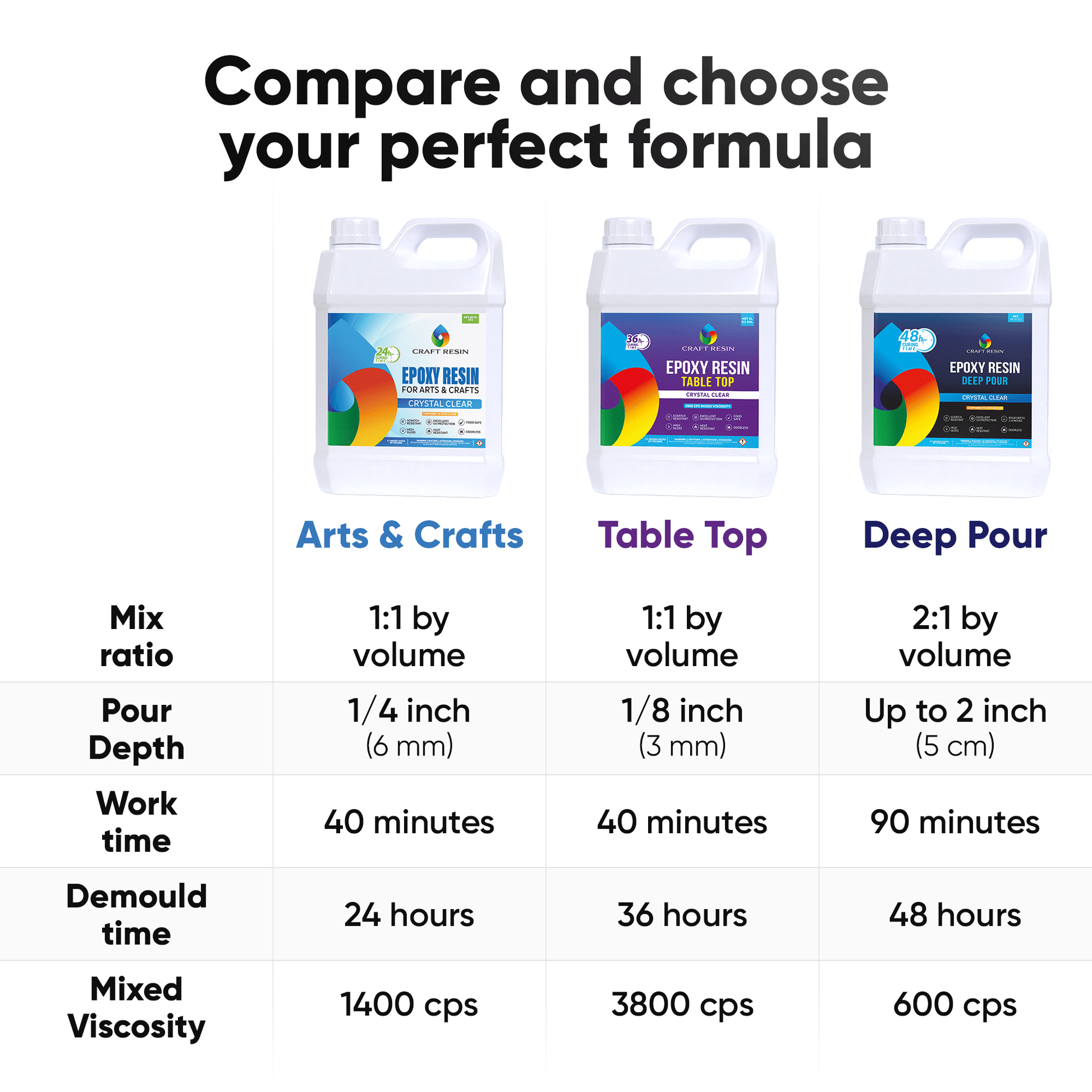 Craft Resin Table Top Epoxy – 4L - Craft Resin UK